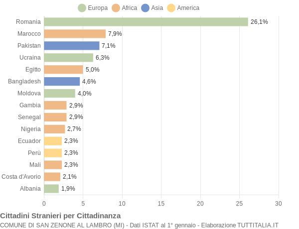 Grafico cittadinanza stranieri - San Zenone al Lambro 2022