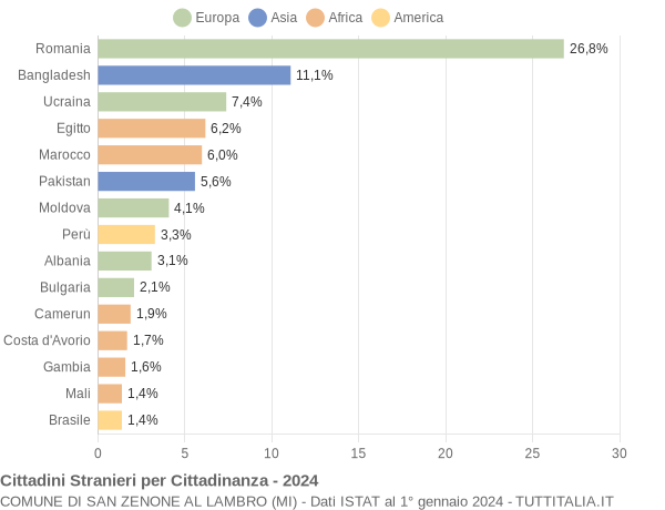 Grafico cittadinanza stranieri - San Zenone al Lambro 2024