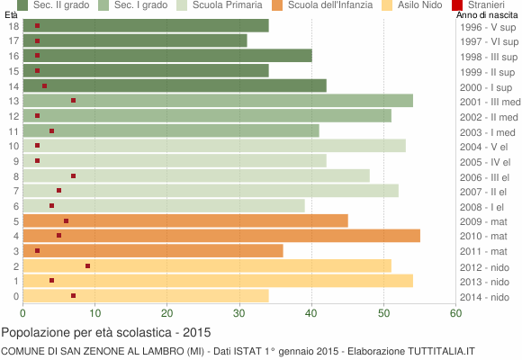Grafico Popolazione in età scolastica - San Zenone al Lambro 2015