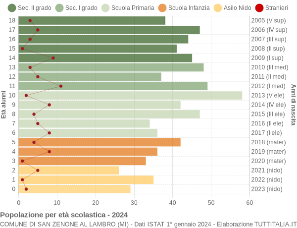 Grafico Popolazione in età scolastica - San Zenone al Lambro 2024