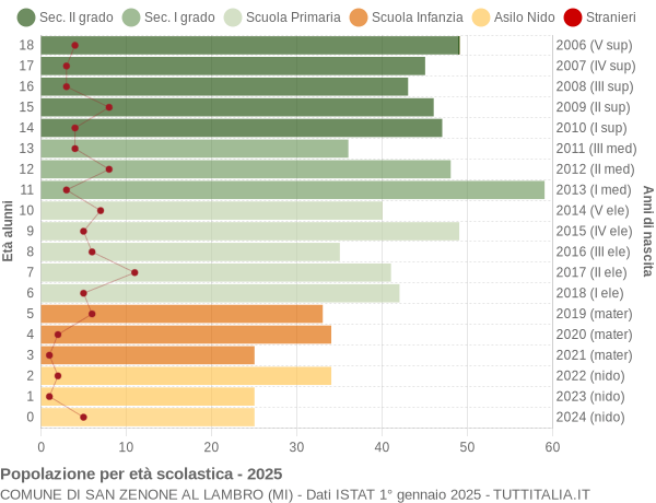 Grafico Popolazione in età scolastica - San Zenone al Lambro 2025