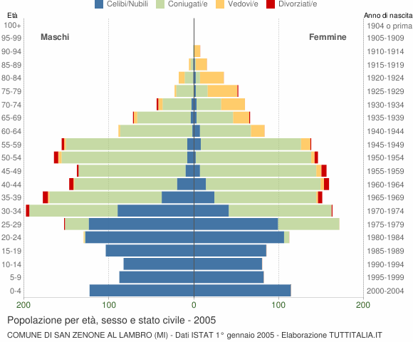 Grafico Popolazione per età, sesso e stato civile Comune di San Zenone al Lambro (MI)