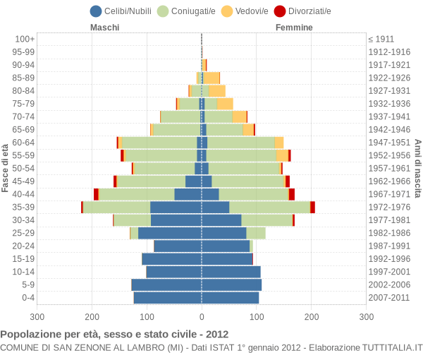 Grafico Popolazione per età, sesso e stato civile Comune di San Zenone al Lambro (MI)