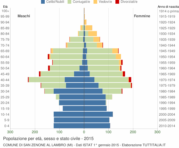 Grafico Popolazione per età, sesso e stato civile Comune di San Zenone al Lambro (MI)