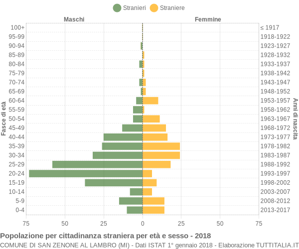 Grafico cittadini stranieri - San Zenone al Lambro 2018