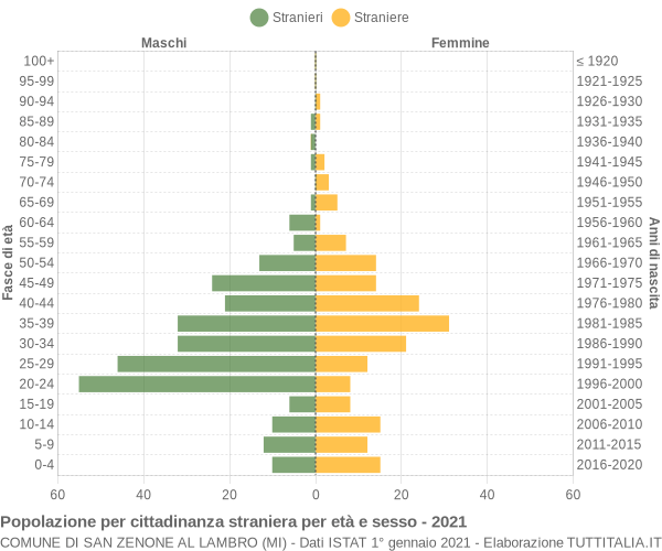 Grafico cittadini stranieri - San Zenone al Lambro 2021