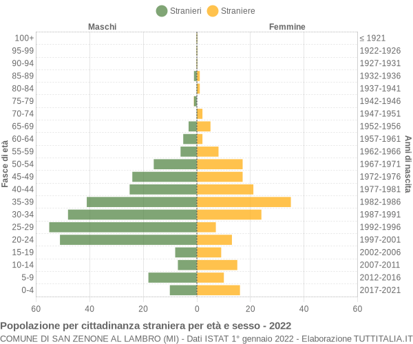 Grafico cittadini stranieri - San Zenone al Lambro 2022