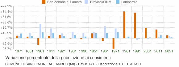 Grafico variazione percentuale della popolazione Comune di San Zenone al Lambro (MI)