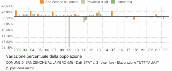 Variazione percentuale della popolazione Comune di San Zenone al Lambro (MI)