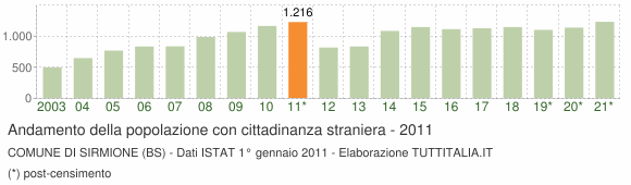 Grafico andamento popolazione stranieri Comune di Sirmione (BS)