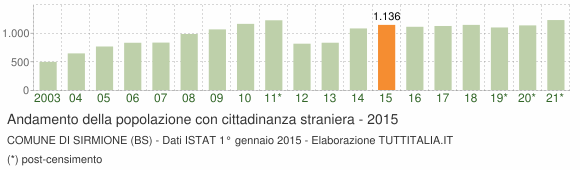 Grafico andamento popolazione stranieri Comune di Sirmione (BS)
