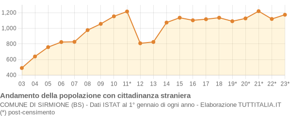 Andamento popolazione stranieri Comune di Sirmione (BS)