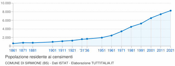 Grafico andamento storico popolazione Comune di Sirmione (BS)