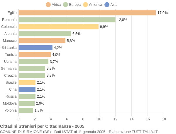 Grafico cittadinanza stranieri - Sirmione 2005