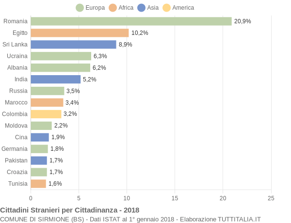 Grafico cittadinanza stranieri - Sirmione 2018