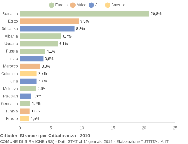 Grafico cittadinanza stranieri - Sirmione 2019