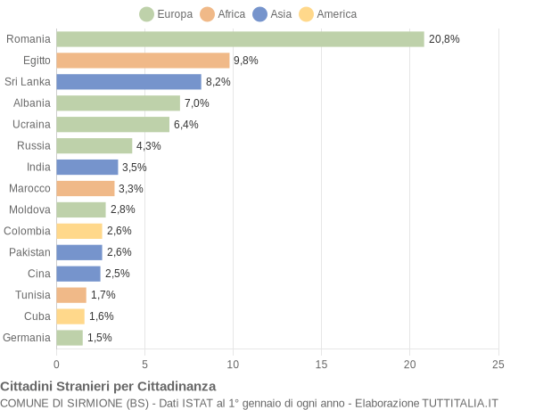 Grafico cittadinanza stranieri - Sirmione 2020