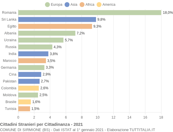 Grafico cittadinanza stranieri - Sirmione 2021