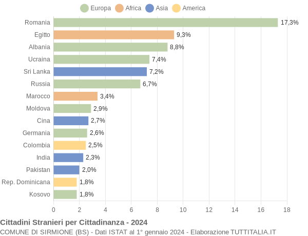 Grafico cittadinanza stranieri - Sirmione 2024