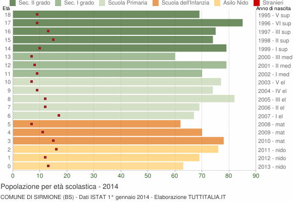 Grafico Popolazione in età scolastica - Sirmione 2014