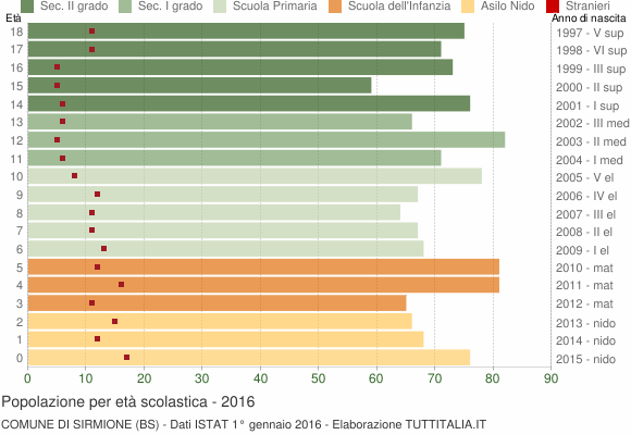 Grafico Popolazione in età scolastica - Sirmione 2016