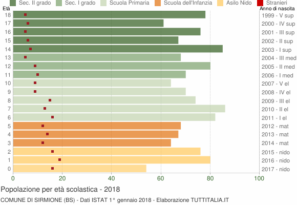 Grafico Popolazione in età scolastica - Sirmione 2018