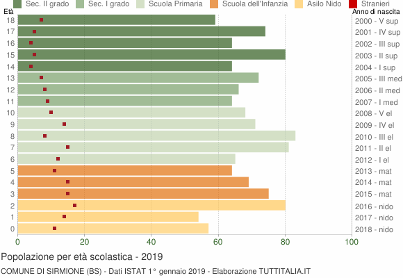 Grafico Popolazione in età scolastica - Sirmione 2019