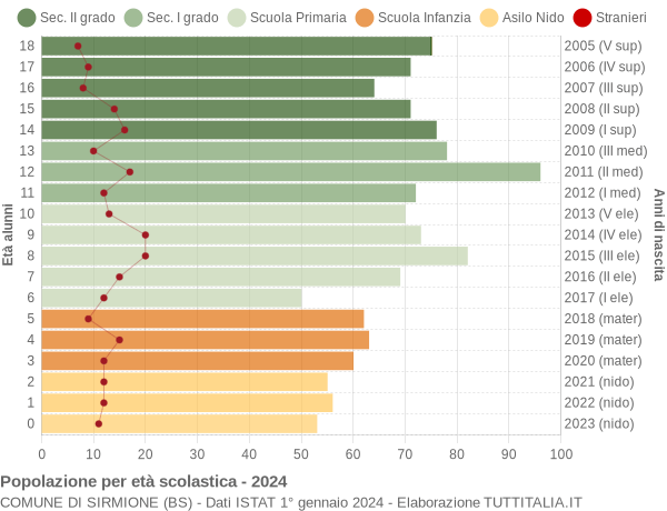 Grafico Popolazione in età scolastica - Sirmione 2024