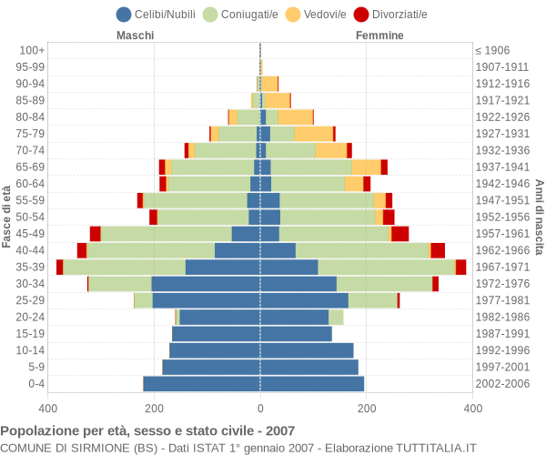 Grafico Popolazione per età, sesso e stato civile Comune di Sirmione (BS)