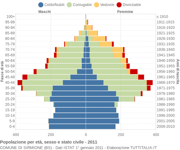 Grafico Popolazione per età, sesso e stato civile Comune di Sirmione (BS)