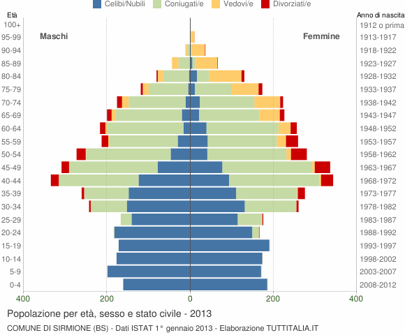 Grafico Popolazione per età, sesso e stato civile Comune di Sirmione (BS)