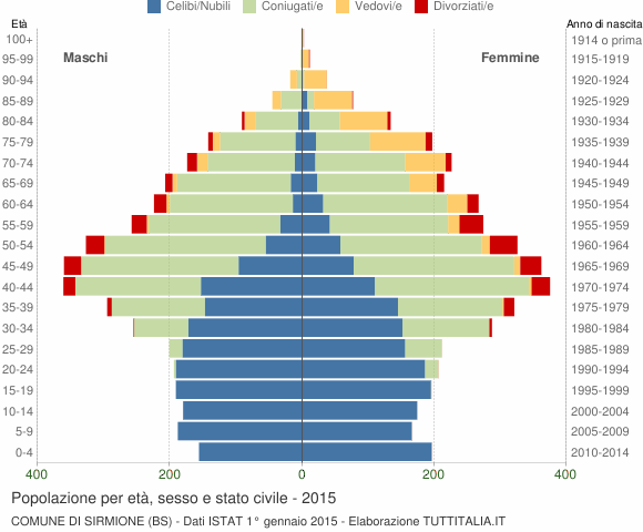 Grafico Popolazione per età, sesso e stato civile Comune di Sirmione (BS)