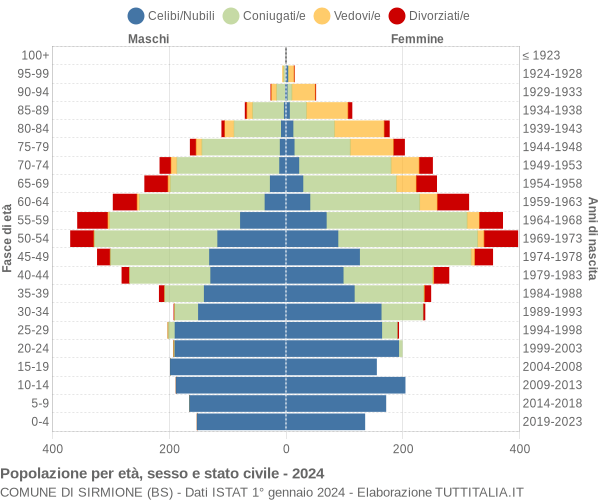 Grafico Popolazione per età, sesso e stato civile Comune di Sirmione (BS)