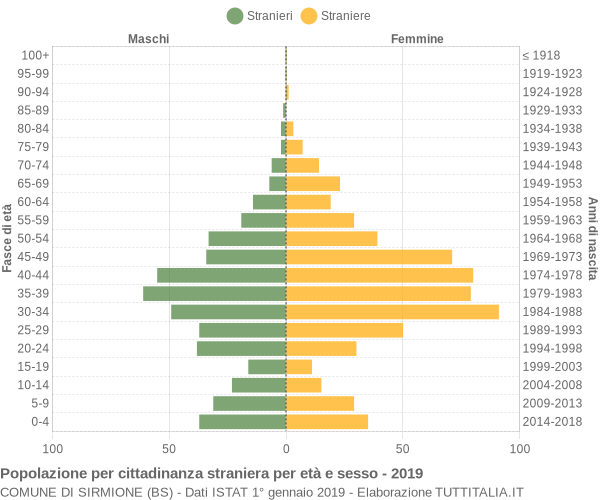 Grafico cittadini stranieri - Sirmione 2019