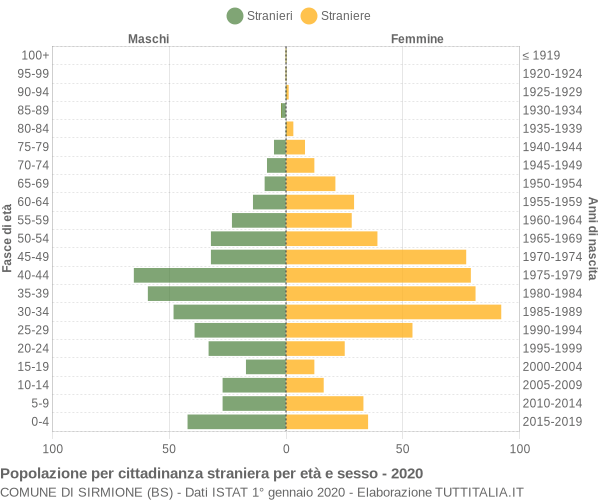 Grafico cittadini stranieri - Sirmione 2020