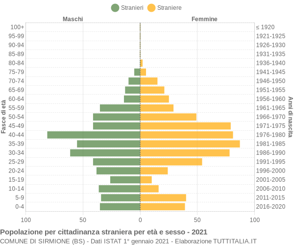 Grafico cittadini stranieri - Sirmione 2021