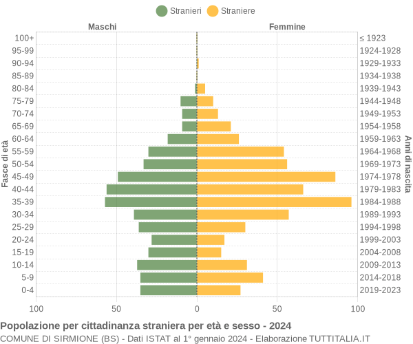 Grafico cittadini stranieri - Sirmione 2024