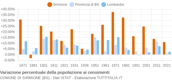 Grafico variazione percentuale della popolazione Comune di Sirmione (BS)