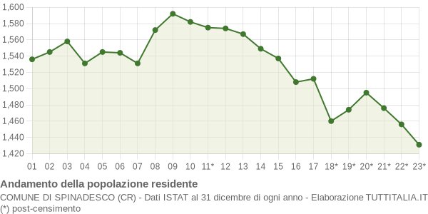 Andamento popolazione Comune di Spinadesco (CR)