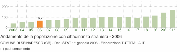 Grafico andamento popolazione stranieri Comune di Spinadesco (CR)
