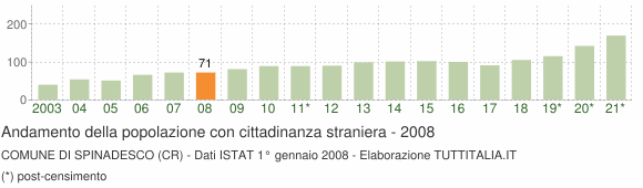 Grafico andamento popolazione stranieri Comune di Spinadesco (CR)