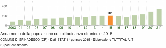 Grafico andamento popolazione stranieri Comune di Spinadesco (CR)