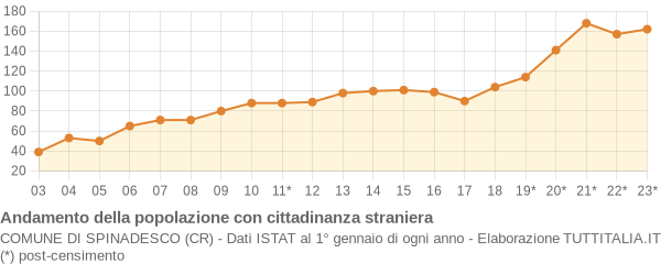 Andamento popolazione stranieri Comune di Spinadesco (CR)