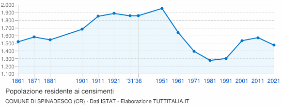 Grafico andamento storico popolazione Comune di Spinadesco (CR)