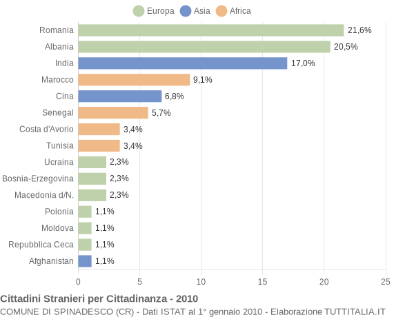 Grafico cittadinanza stranieri - Spinadesco 2010