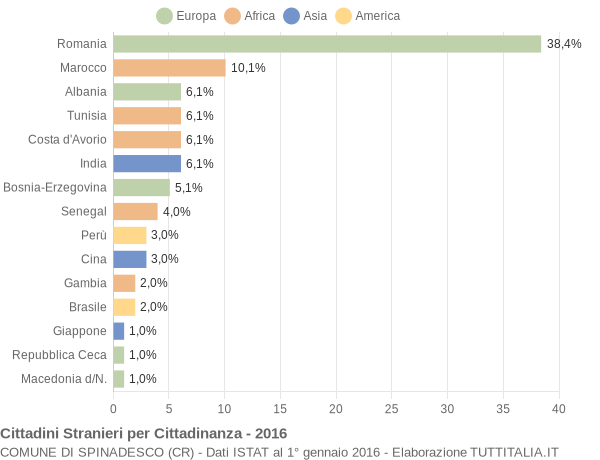 Grafico cittadinanza stranieri - Spinadesco 2016