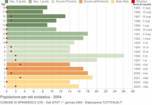 Grafico Popolazione in età scolastica - Spinadesco 2004