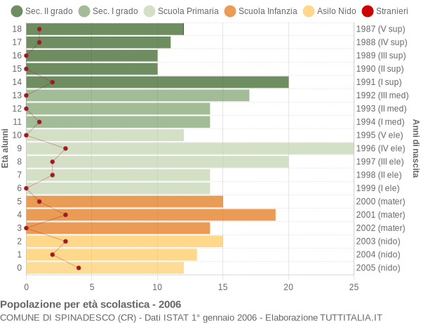 Grafico Popolazione in età scolastica - Spinadesco 2006