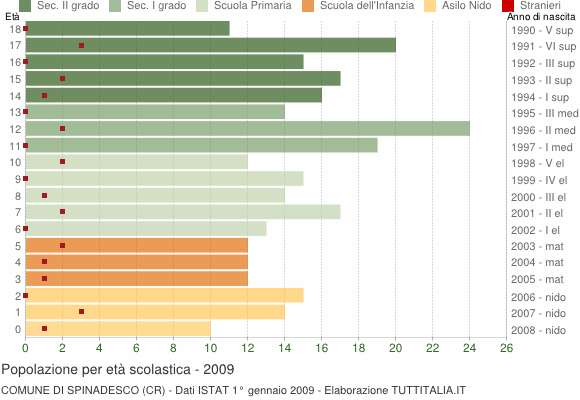Grafico Popolazione in età scolastica - Spinadesco 2009