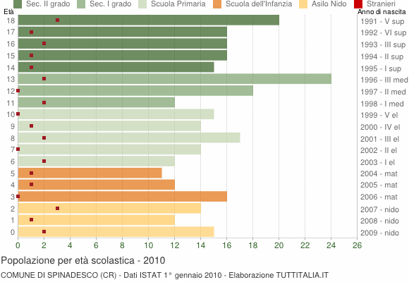 Grafico Popolazione in età scolastica - Spinadesco 2010